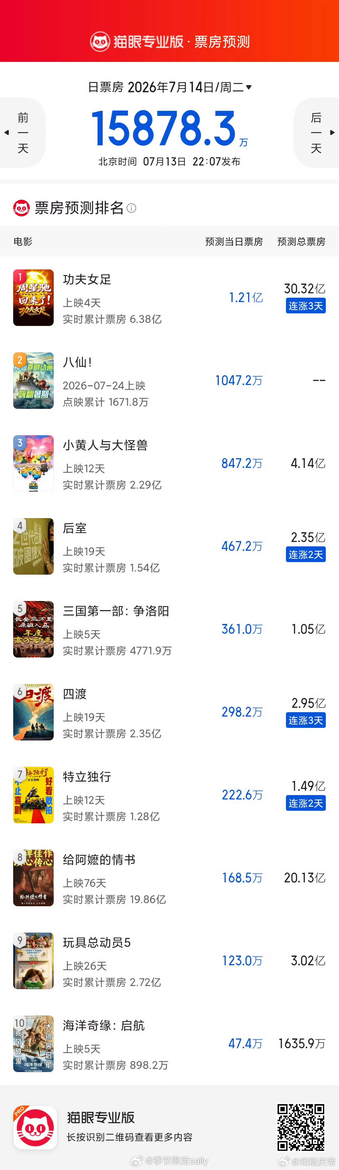 功夫女足 总票房预测又涨了，好夸张从25亿涨至30亿