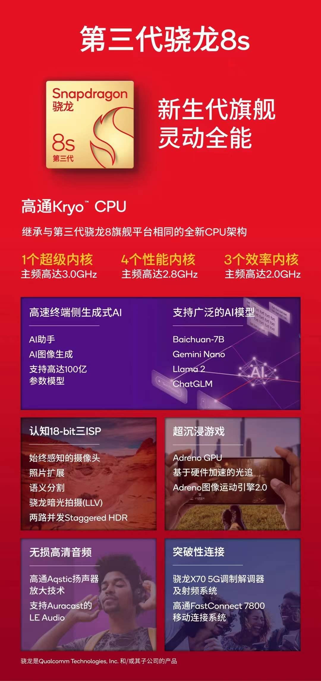 高通第三代骁龙8s处理器正式发布，定位是新生代旗舰，灵动全能。
和第三代骁龙8旗