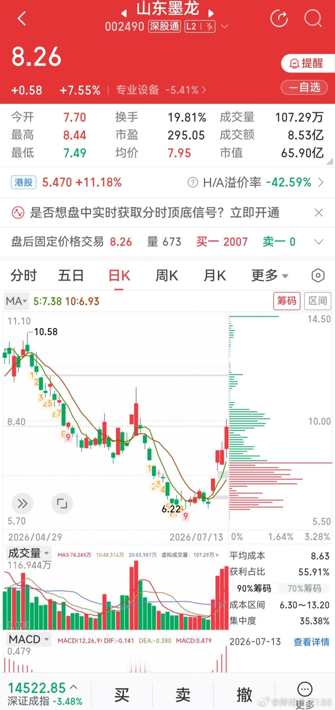 山东墨龙：油气受美伊愈发冲突升级影响，在大盘普调下逆势日线周线收阳！均线也形成多