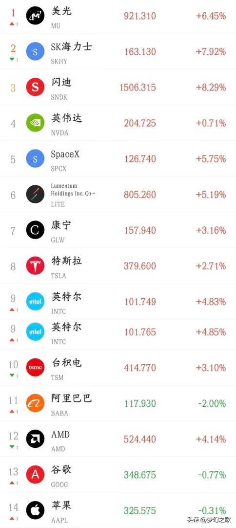 美股晚上又来助攻，明天A顾继续反弹有戏今天A股V型反转，从大跌1%到大涨将近2%