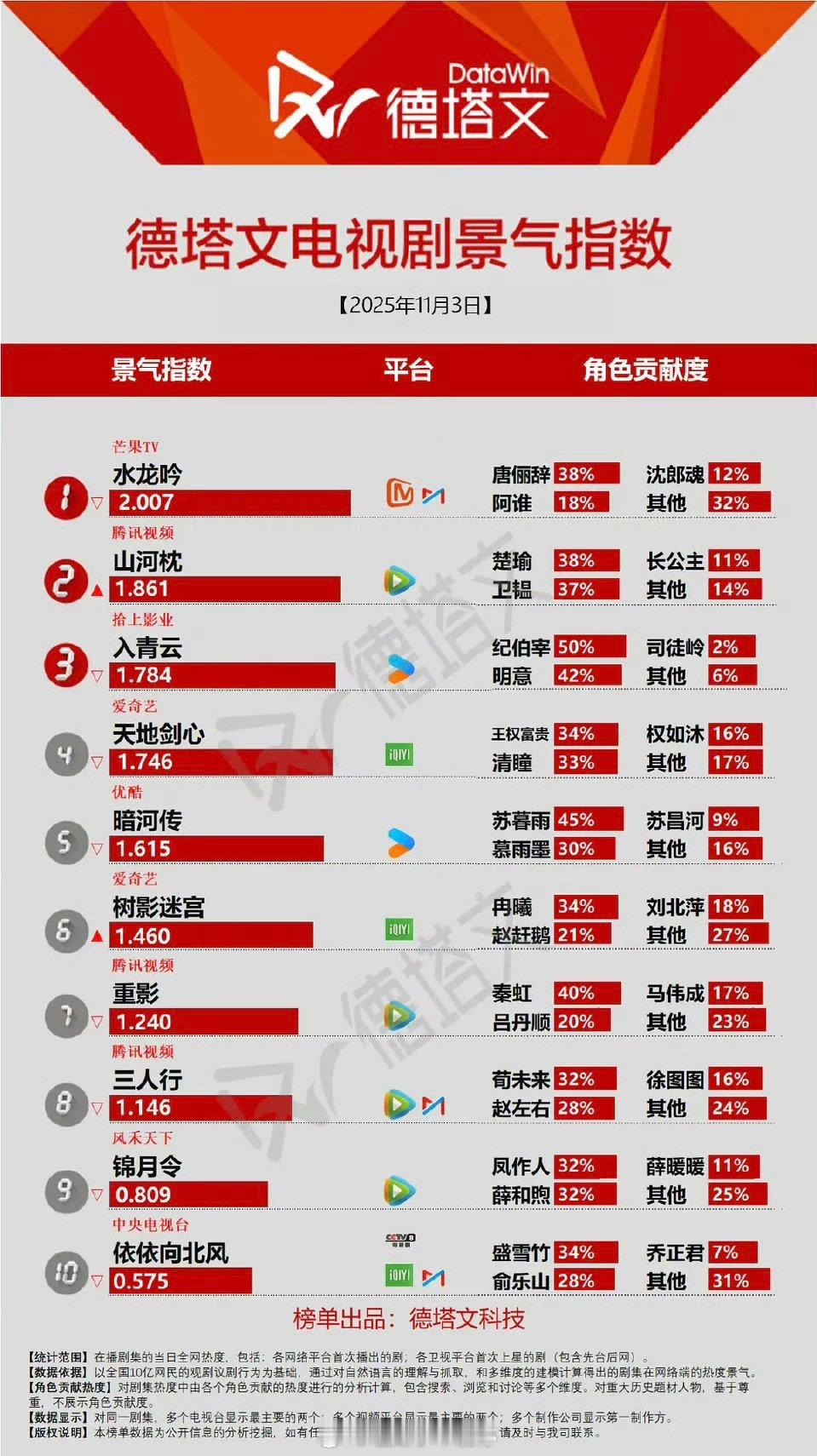 昨日德塔文，罗云熙水龙吟断层领先[good] ​​​