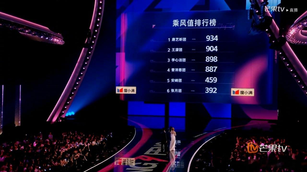 《蒲公英的约定》——王濛457，李心洁470目前已经比赛完的四个团排名：唐艺昕团