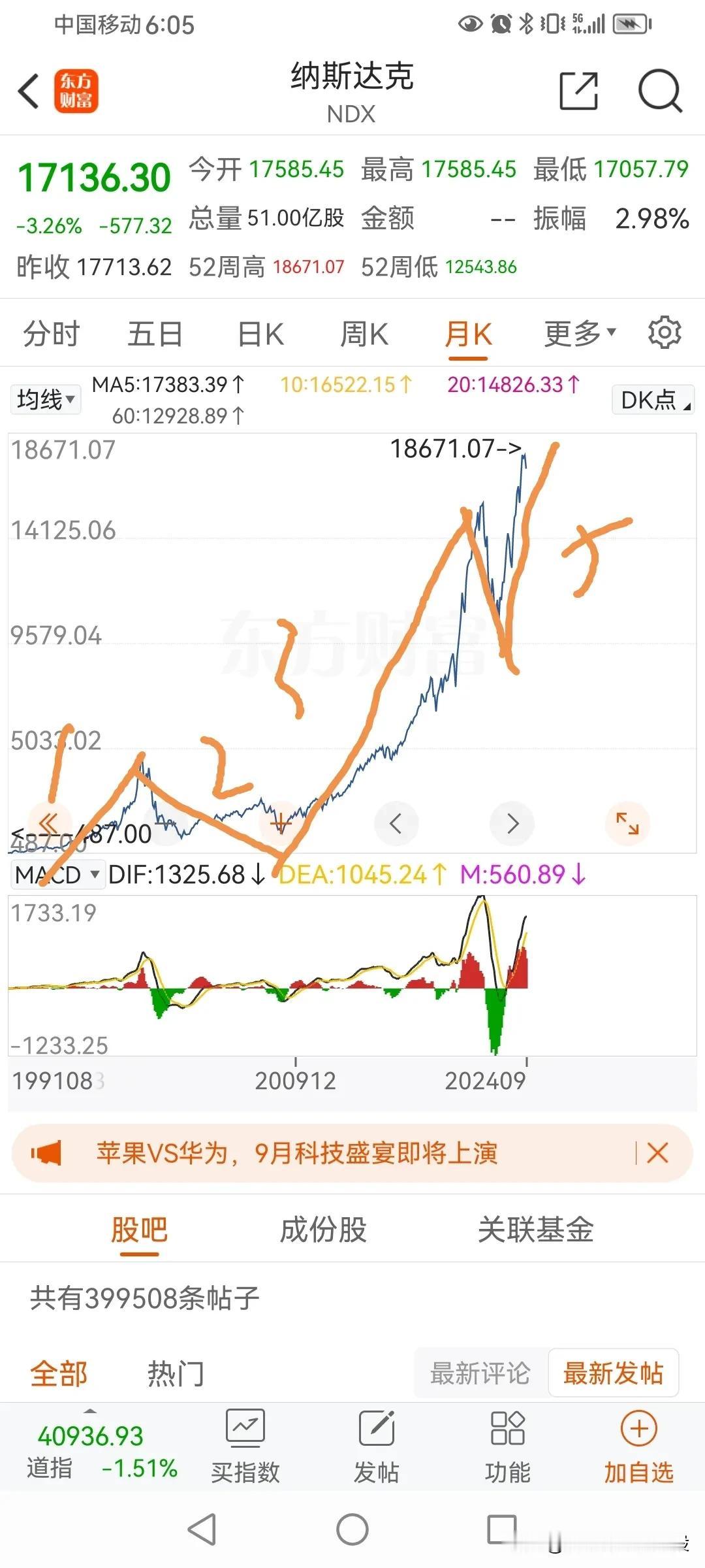 纳斯达克指数月线处在第五浪，也就是这是大跌前的最后一次上涨。
周线看这个月线的最