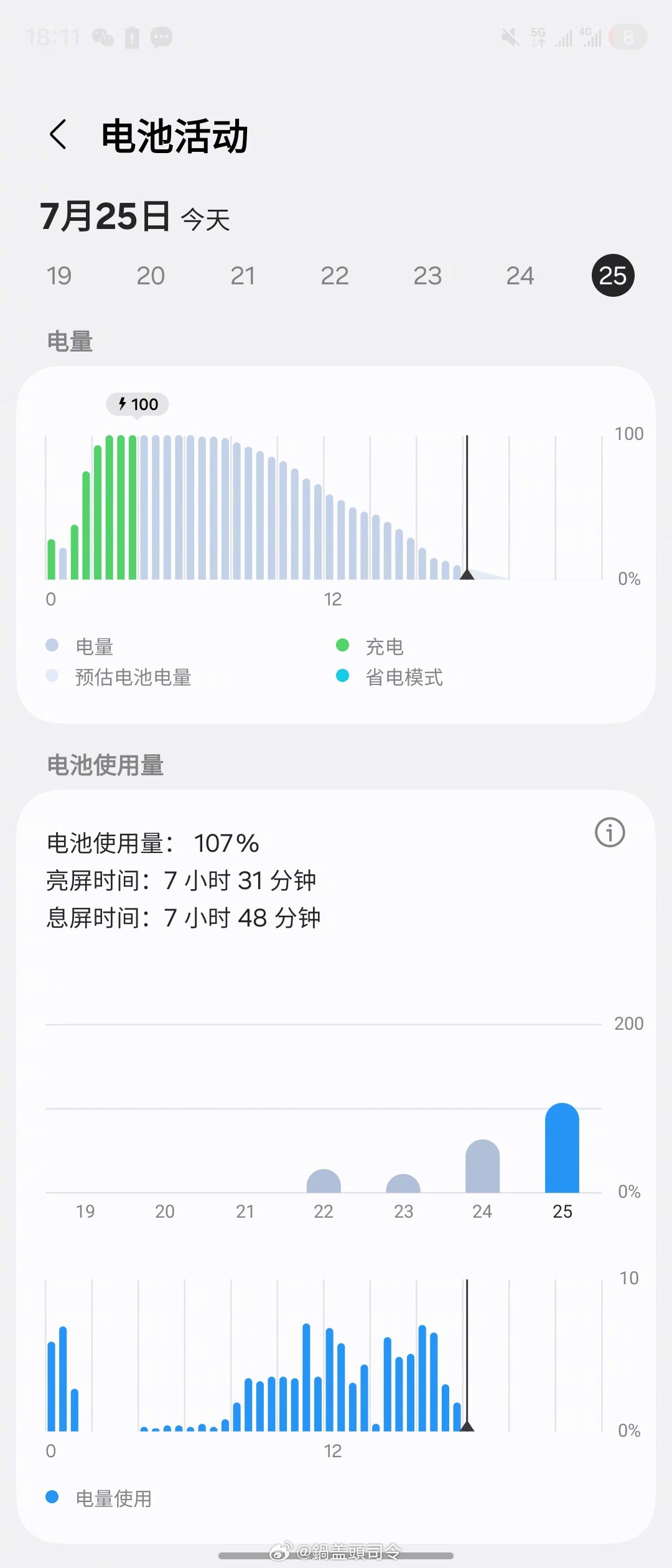 用了一天的三星Z Fold7电池情况，今天凌晨四点半充满拔下来的，早上8点醒来显