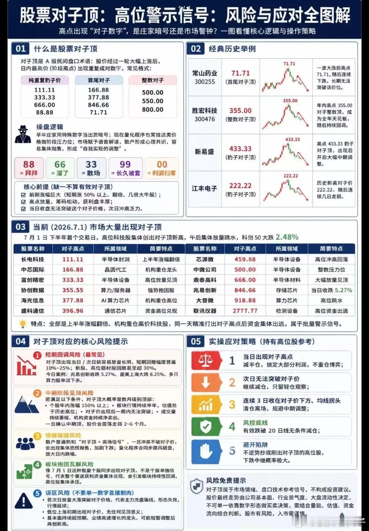 高位股注意！“对子顶”危险信号来了，看懂避开大跌最近不少高位科技股集体走出对子数