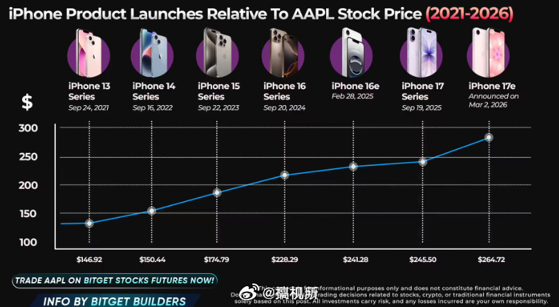 iPhone17在华平均售价同比大涨20%主要还是2TB大存储版本拉高了均价，而