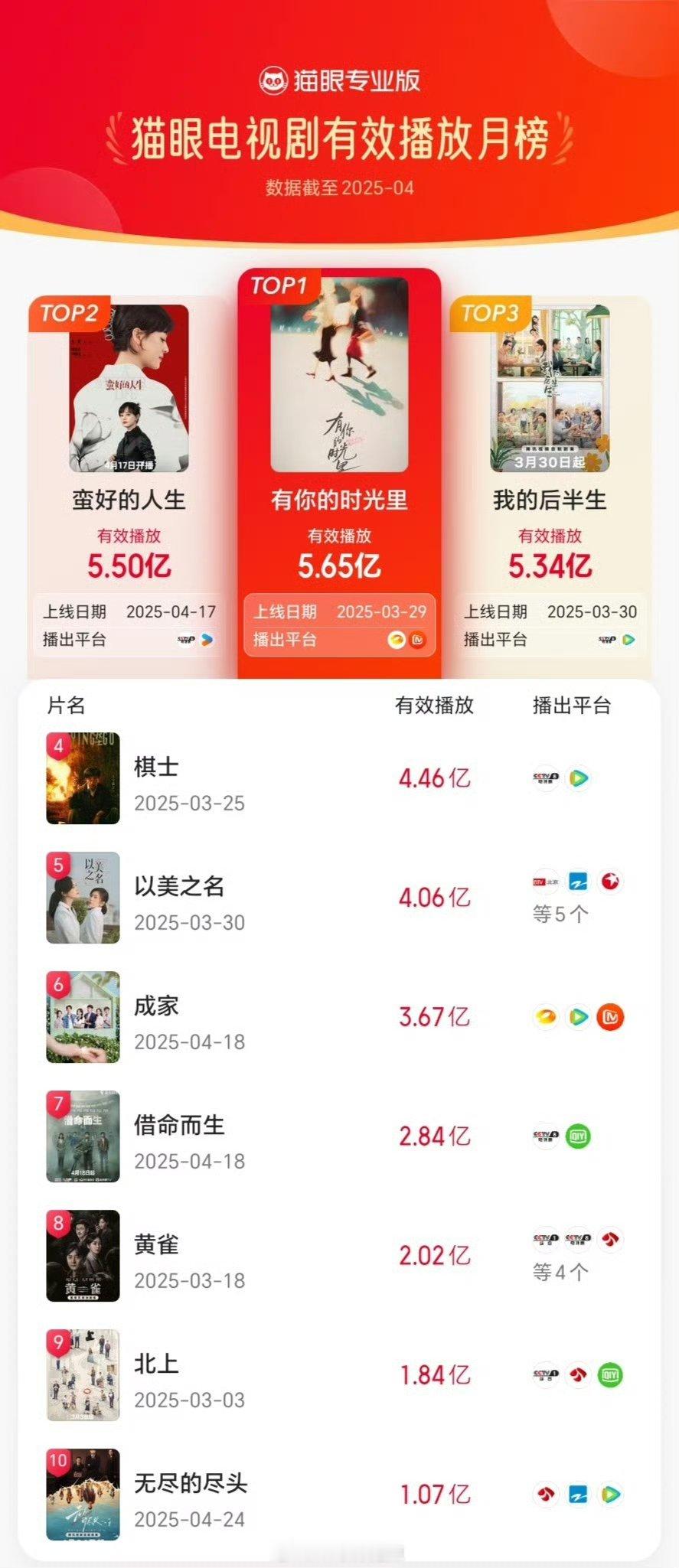 猫眼4月电视剧/网剧有效播放榜 ​​​