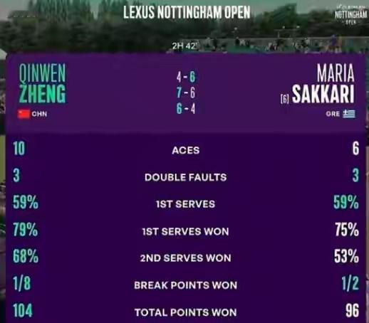 放下身段，征战WTA250赛事！在刚刚结束的一场WTA250诺丁汉站中，郑钦文2