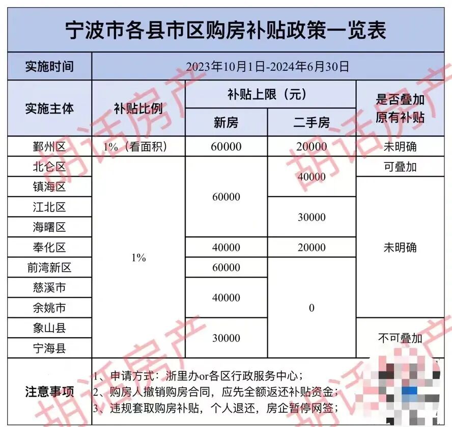 官方撒钱！一张图看明白宁波各区购房补贴！