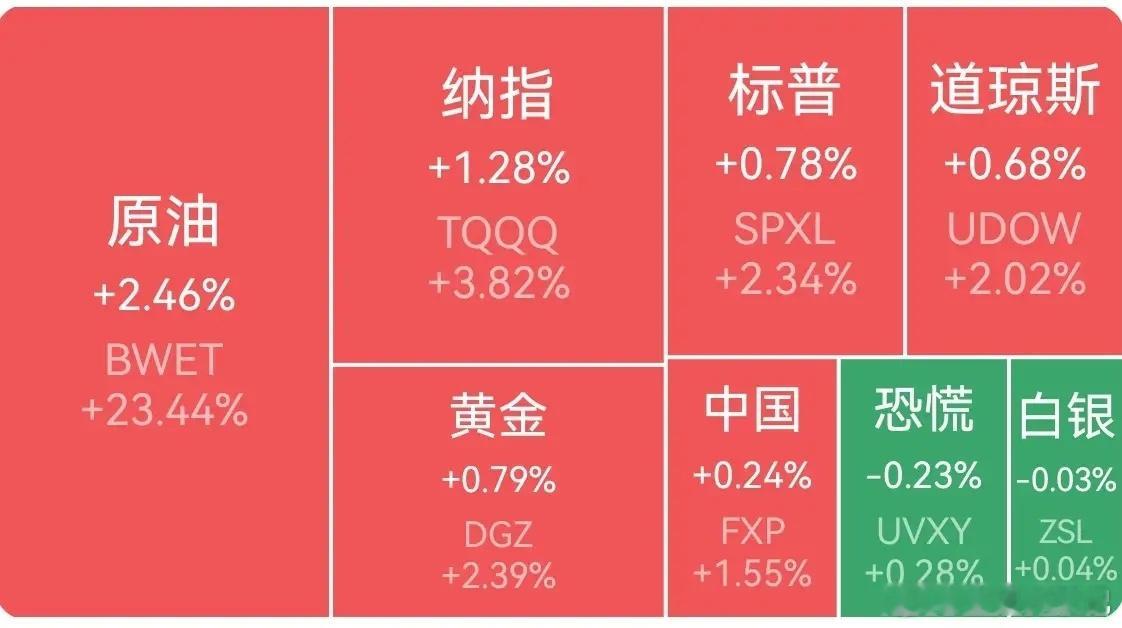 【周二外围市场：美股纳指、标普500再创历史新高 夜盘富时A50期指收涨】   