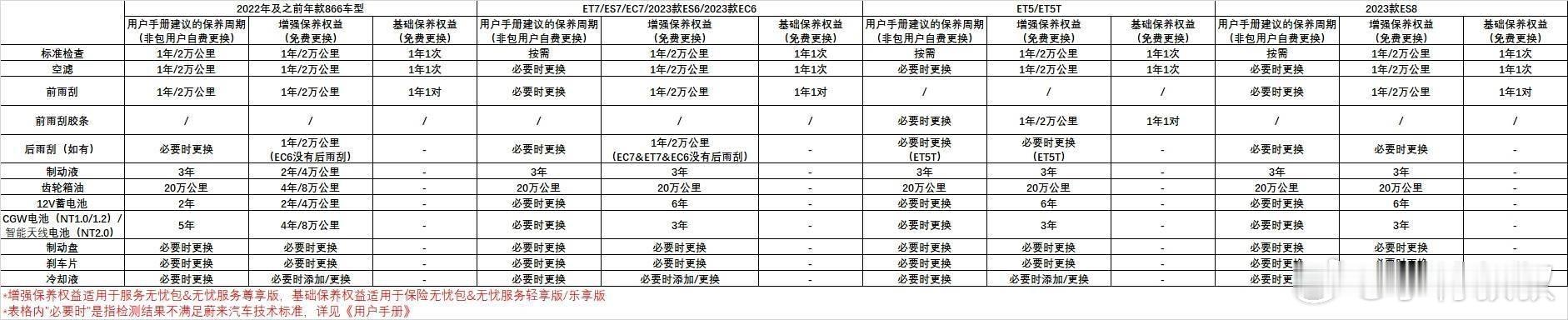 ES8 买了快一年，提醒要保养了。虽然有服务无忧，可以上门取送车，但我看了保养项