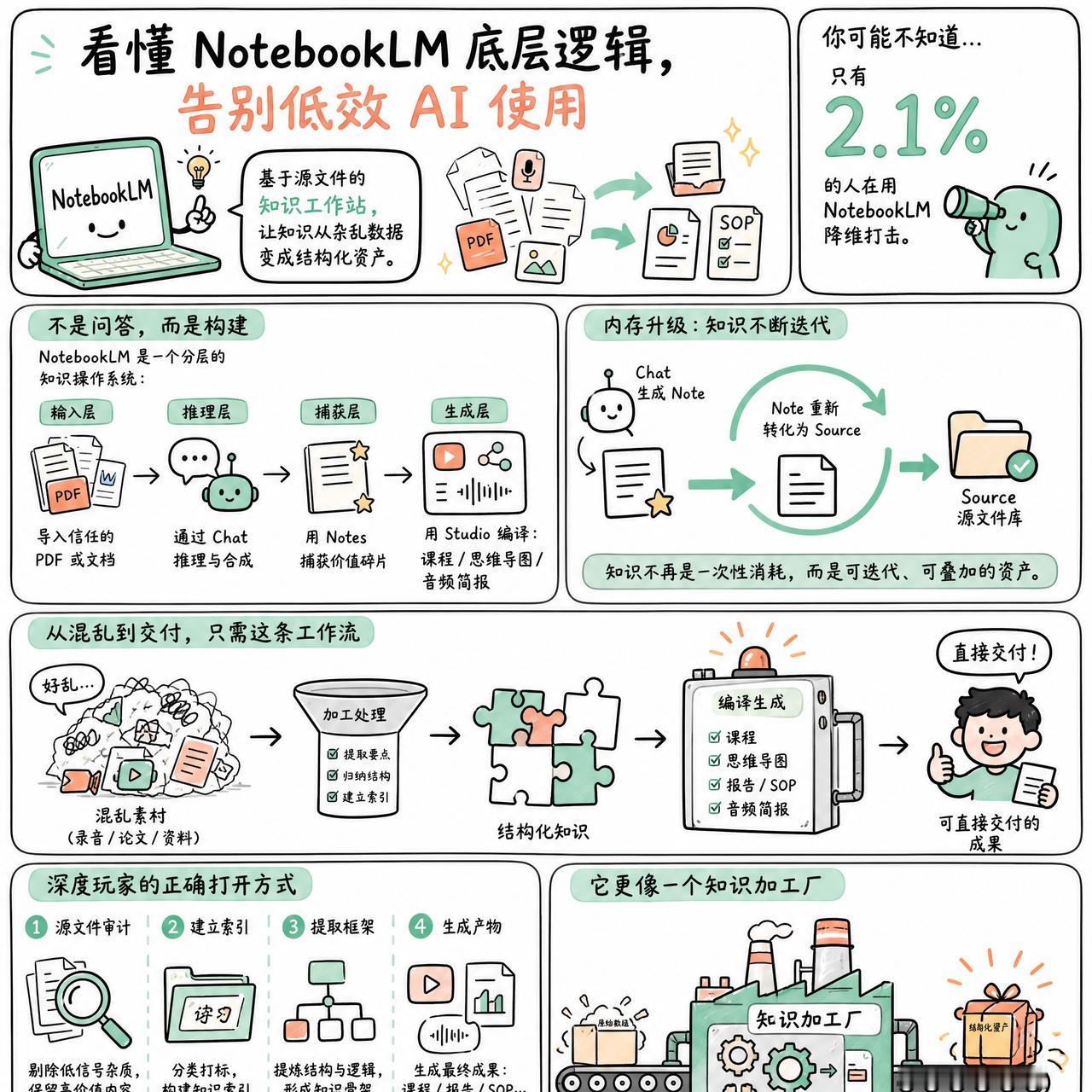【看懂 NotebookLM 底层逻辑，告别低效 AI 使用】

快速阅读：No
