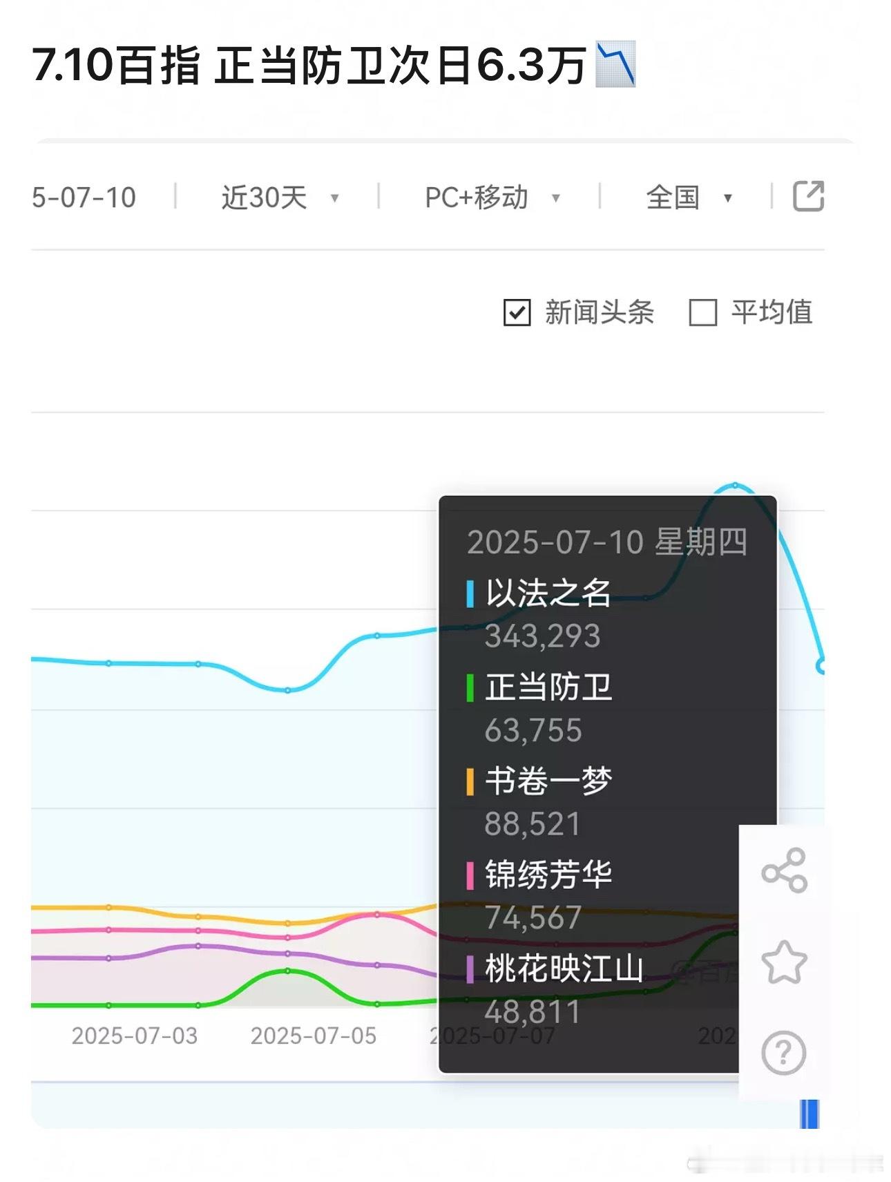 以法之名昨日百指，热度不减，依旧保持在正常更新的30W➕，正当防卫次日6.3W，
