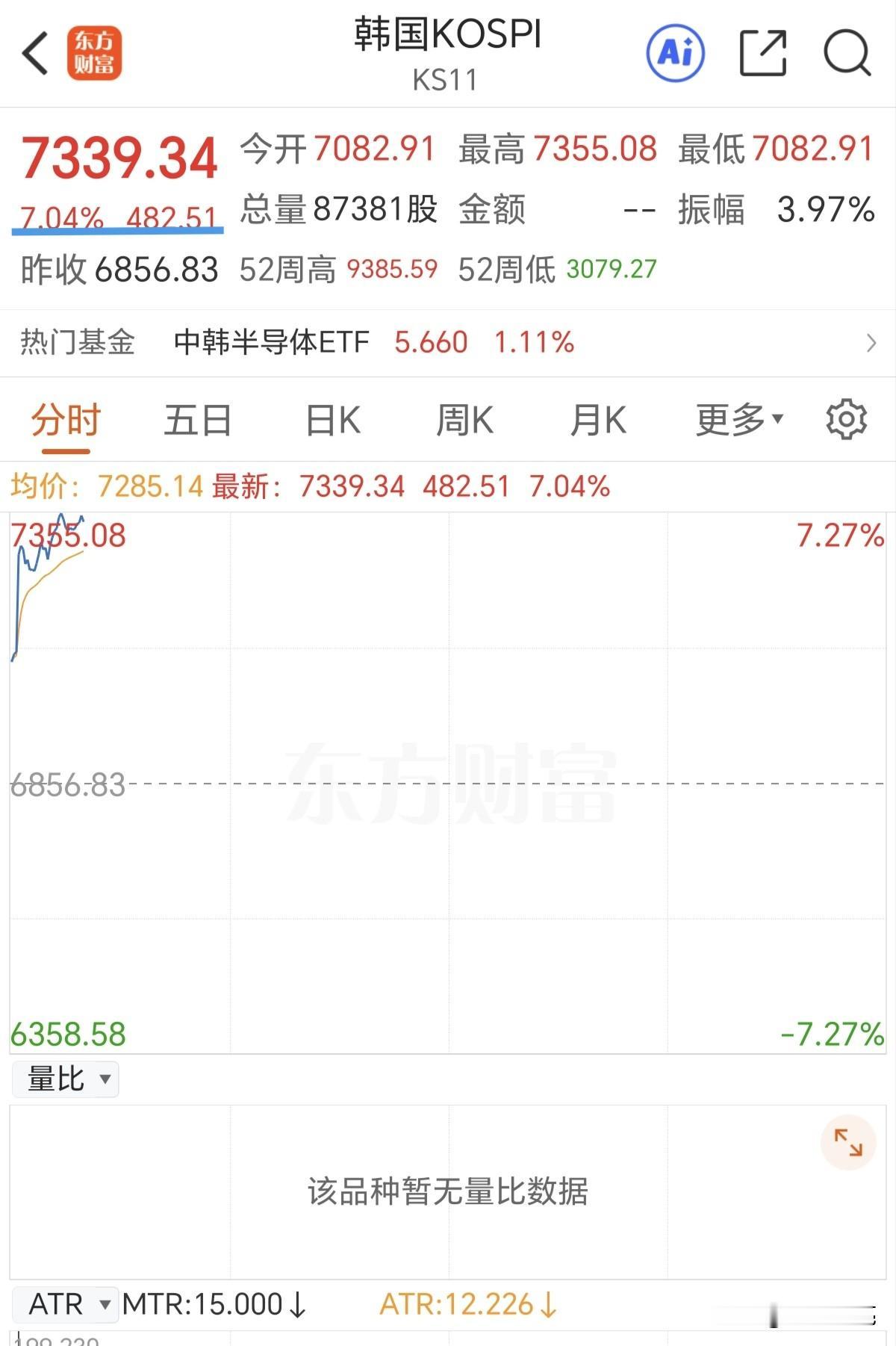 韩国股市暴涨暴跌，今天早盘咱们大A也要冲高了。
从4174点开始的调整经过5浪下