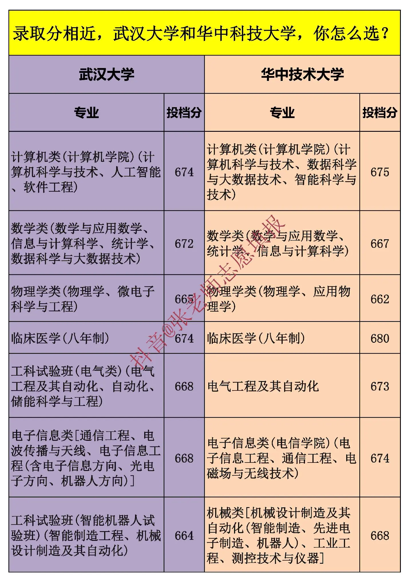 武汉大学和华中科技大学，你怎么选？录取分相近，武汉大学和华中科技大学，你怎么选？很多学霸对武大和华科比较感兴趣，尽管网上有些人对这2所大学不是太友好，但是丝毫掩盖不住这2所大学的光芒。武汉大学被网友戏称为武大，华中科技大学被戏称为武二，对于这2所双子星大学，你会如何选择？