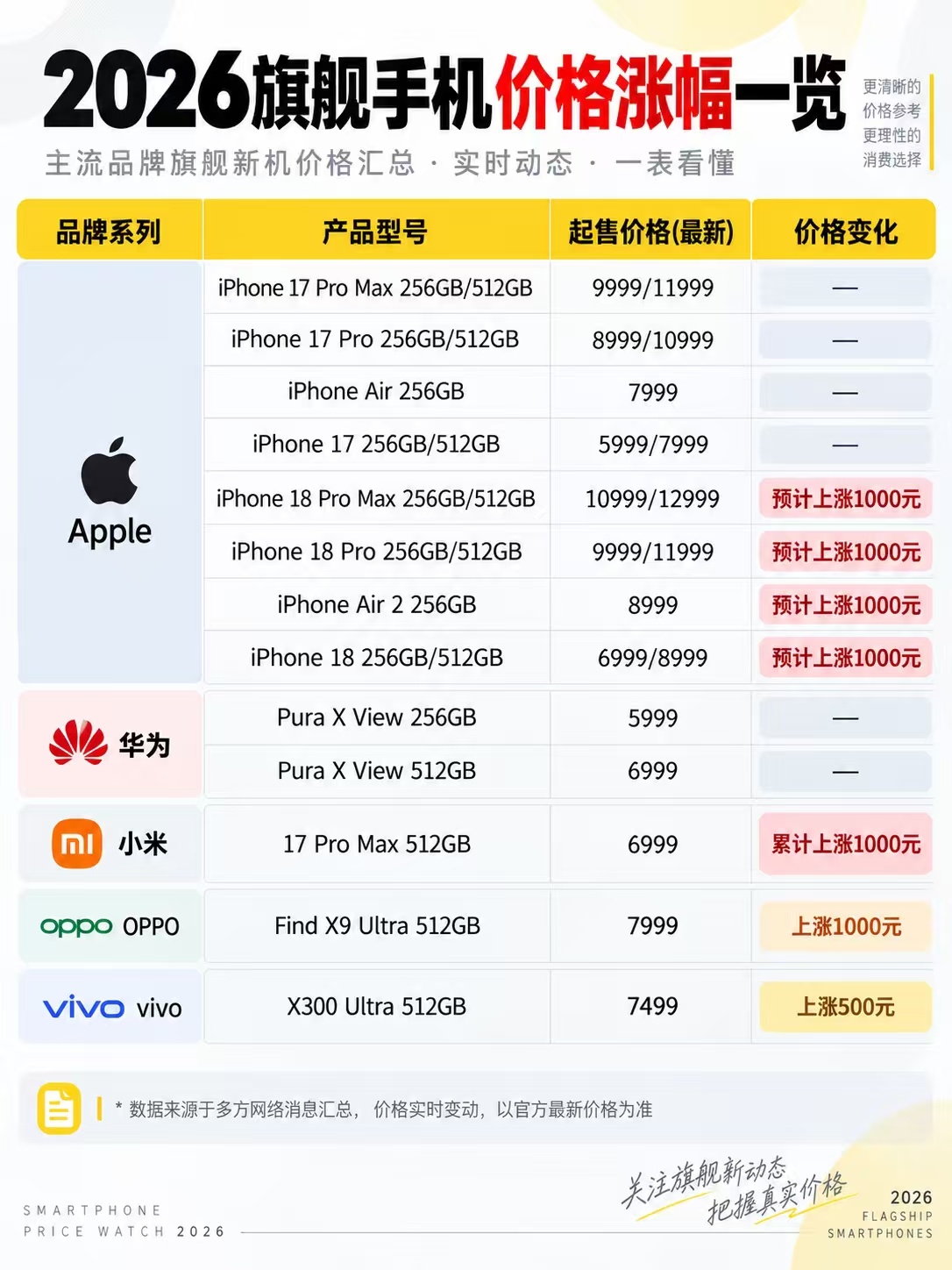今年新机都没有买的欲望，功能创新也就正常迭代，还赶上了涨价潮。终于逮着一个旗舰，
