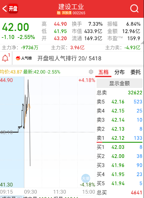 $建设工业 sz002265$ 这个也不想卡着日子来砸，先跑了。 ​​​