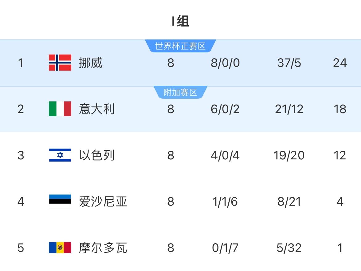 世预赛赛I组积分榜:意大利连续3届踢世预赛附加赛，挪威榜首直通美加墨
11月17