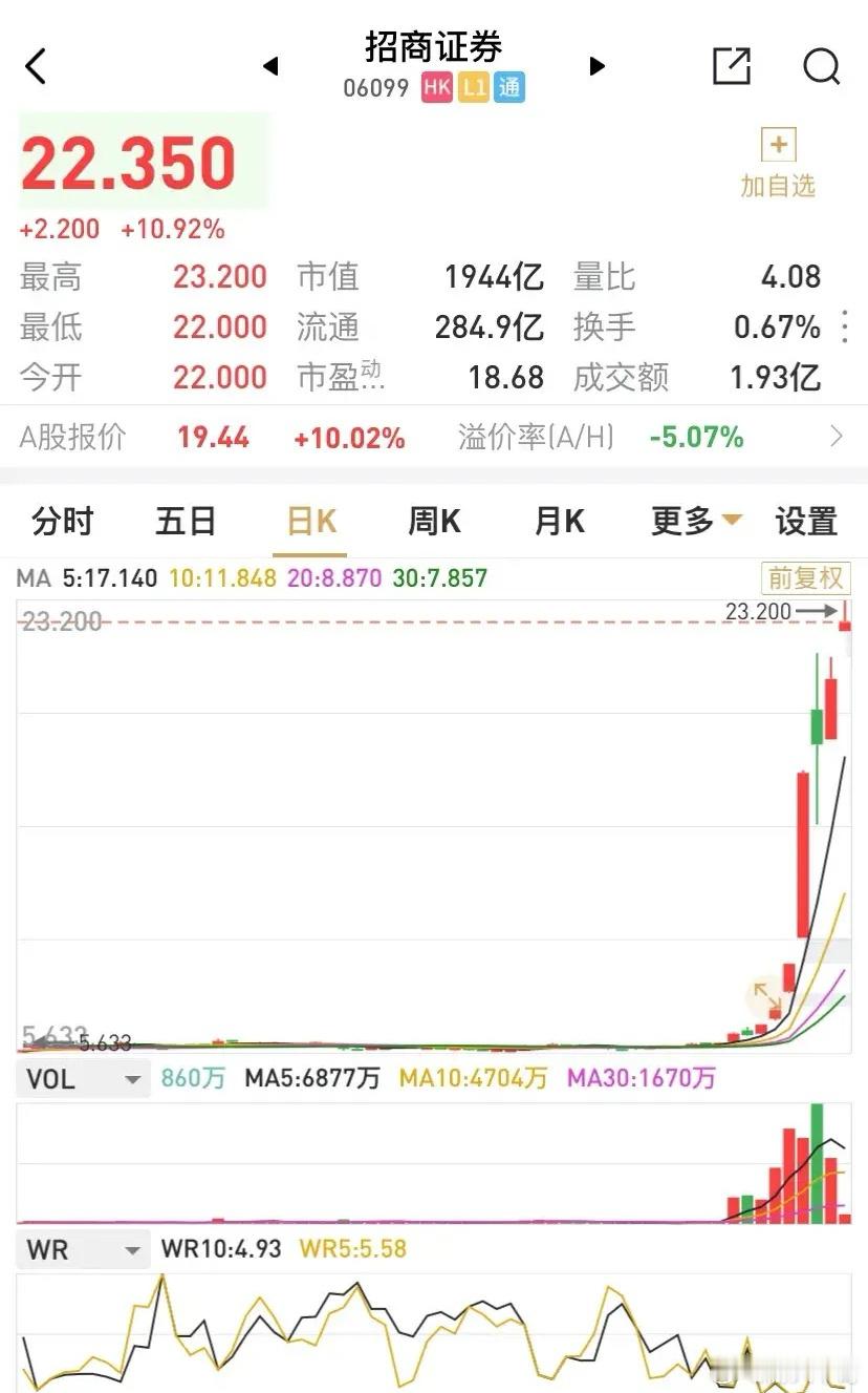招商证券H股开盘又又又大涨超10%。招商证券自9月23日收盘价的6.03元起，这