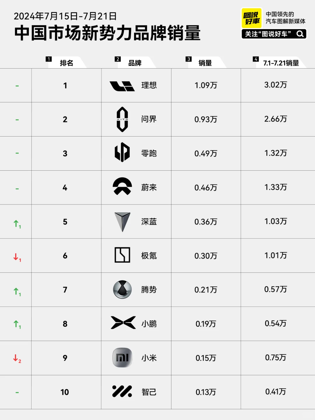 第三周销量出炉，理想7月销量又要破四万？！