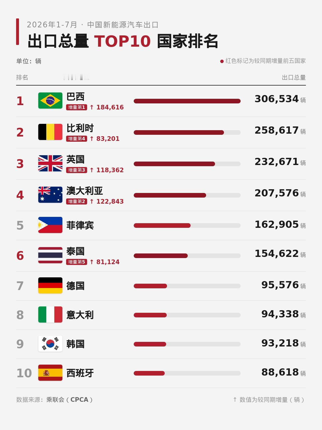 1-7月中国新能源汽车出口总量的前10国家。这是乘联会的最新数据。
看情况，南美