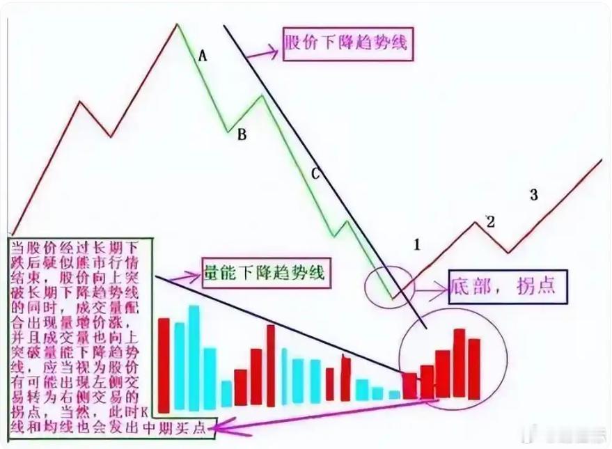 底部拐点，量价结构当股价熊市行情结束，股价由下跌趋势转为上升趋势初期，首先股价向