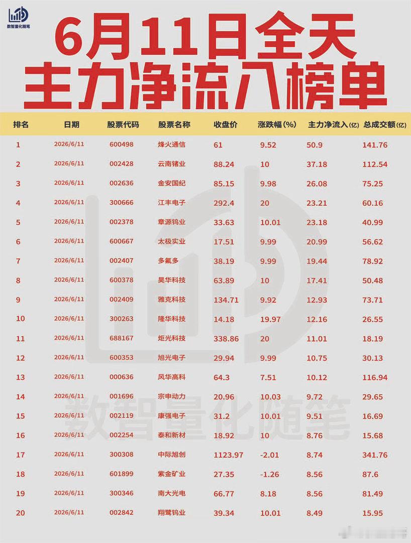 【6月11日全天主力净流入流出榜单出炉🔥】今日全天主力资金大幅流入光通信、稀有