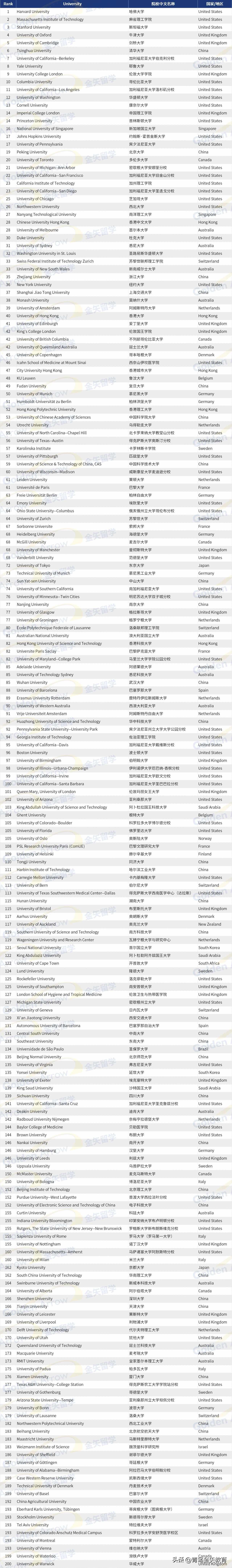 2026 - 2027 U.S. News全球最佳院校Top200新鲜出炉！这次