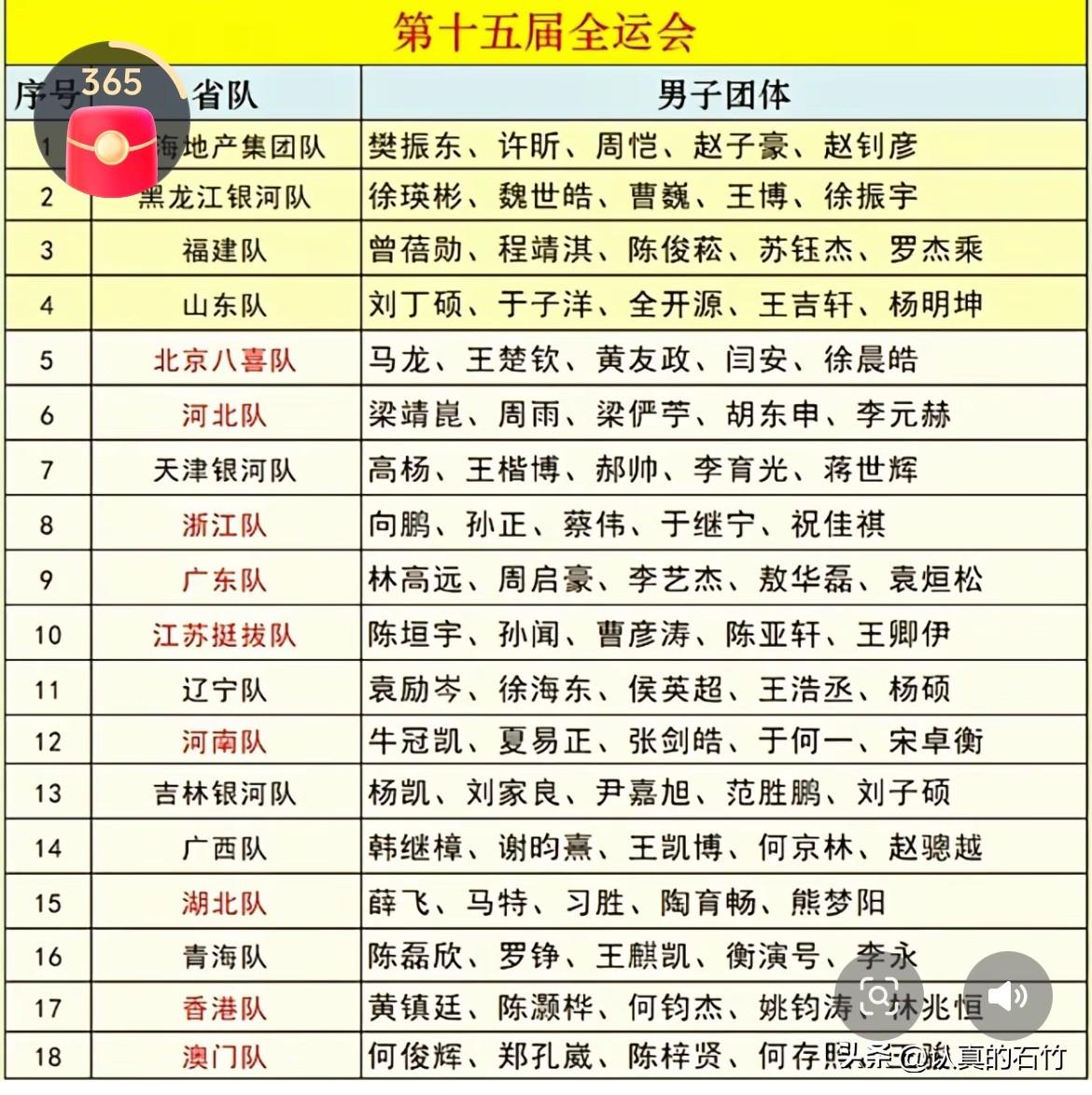 北京队和上海队谁能夺冠🏆？
明天全运会乒乓球男团决赛
北京队对阵上海队
上海队