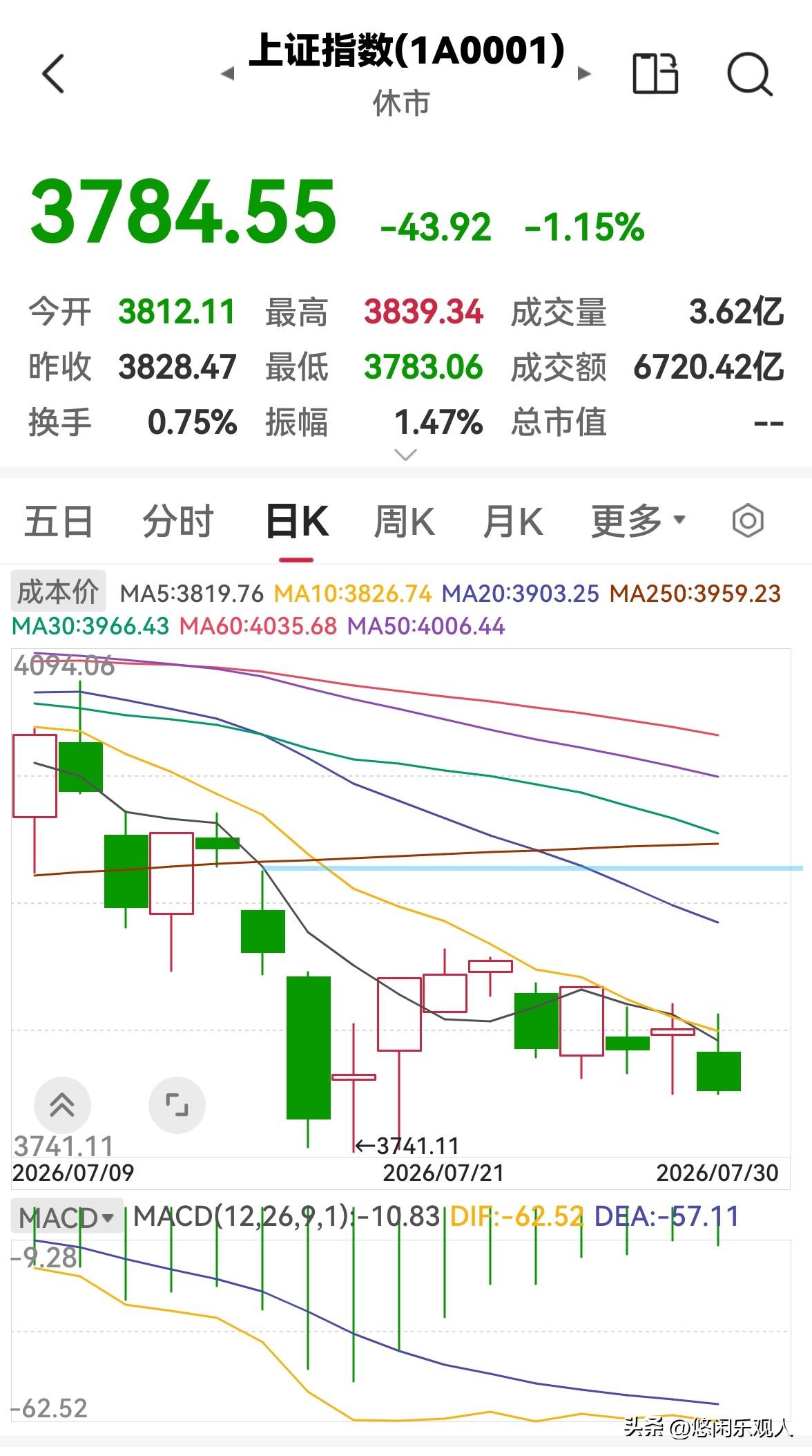 今天是7月30日，股市早盘缩量下跌，下午还会跌吗？

今天股市早盘低开后冲高回落