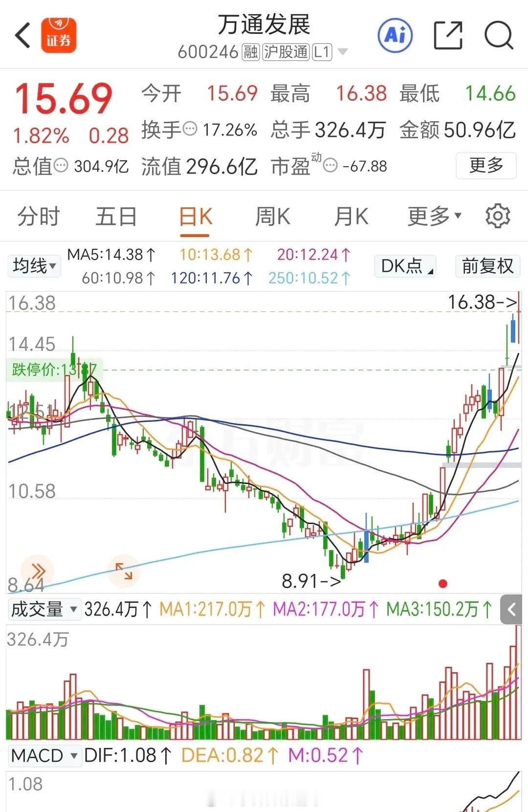 万通发展房地产+低空经济+国产芯片+创投放量收十字星，到底是不是顶啊？最高价16