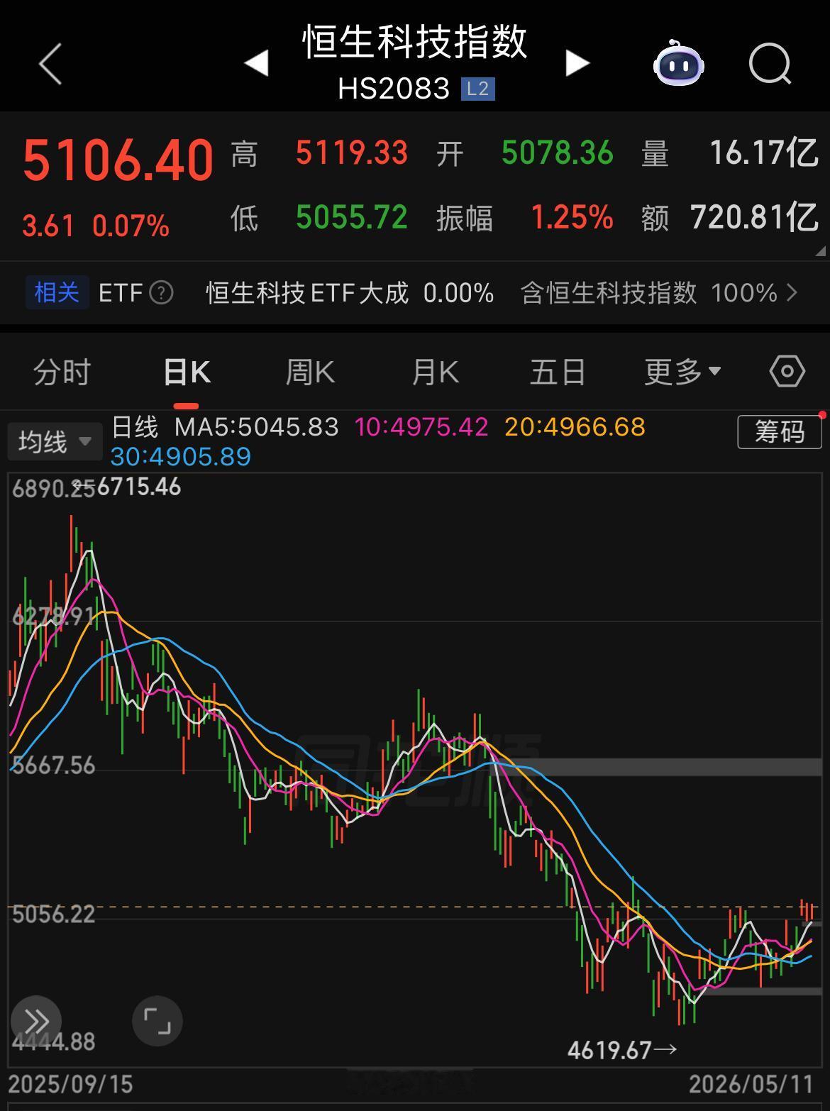 完全看透！恒生科技真的很难在短期内恢复上涨，不管什么样的技术分析和资金动向都改变