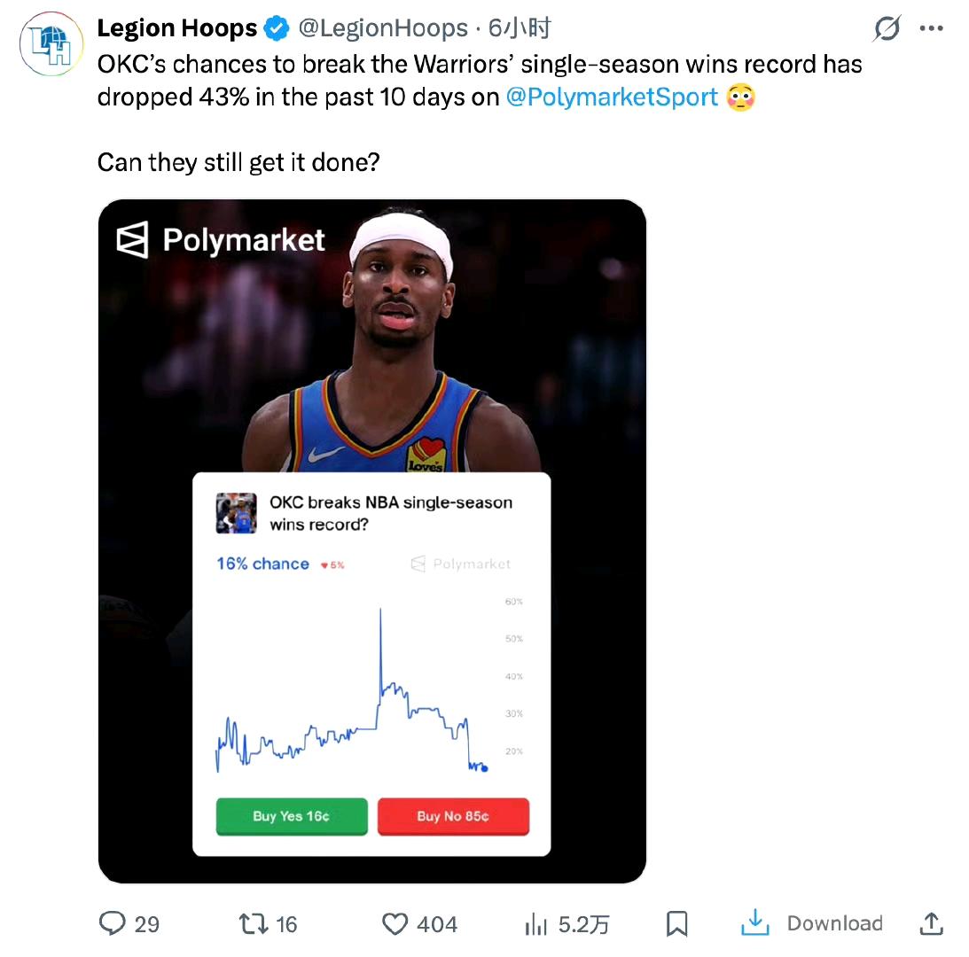 勇士球迷可以放心了，过去几天雷霆输了两场球，他们打破73胜概率下降43%。

本