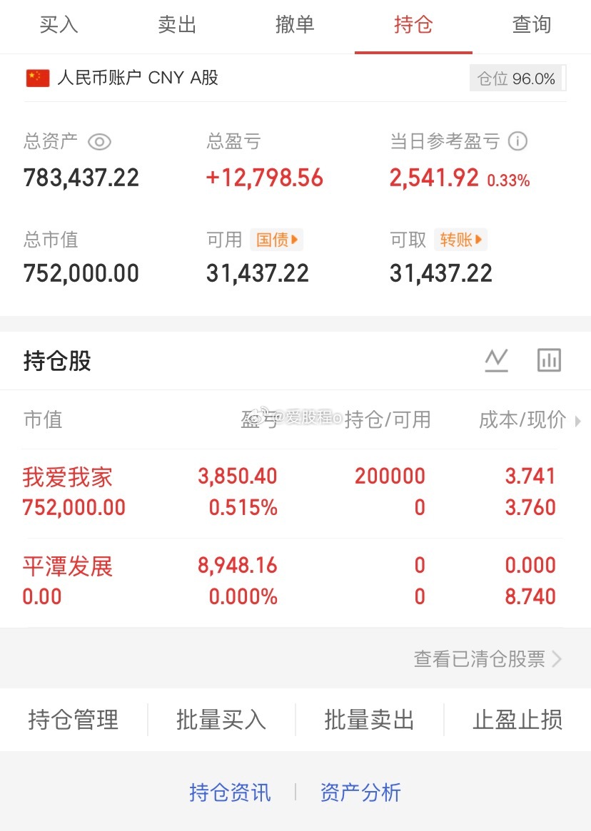 爱股程全职炒股日记40w本金挑战一年翻5倍，第（ 254）天！总资产：78w当日