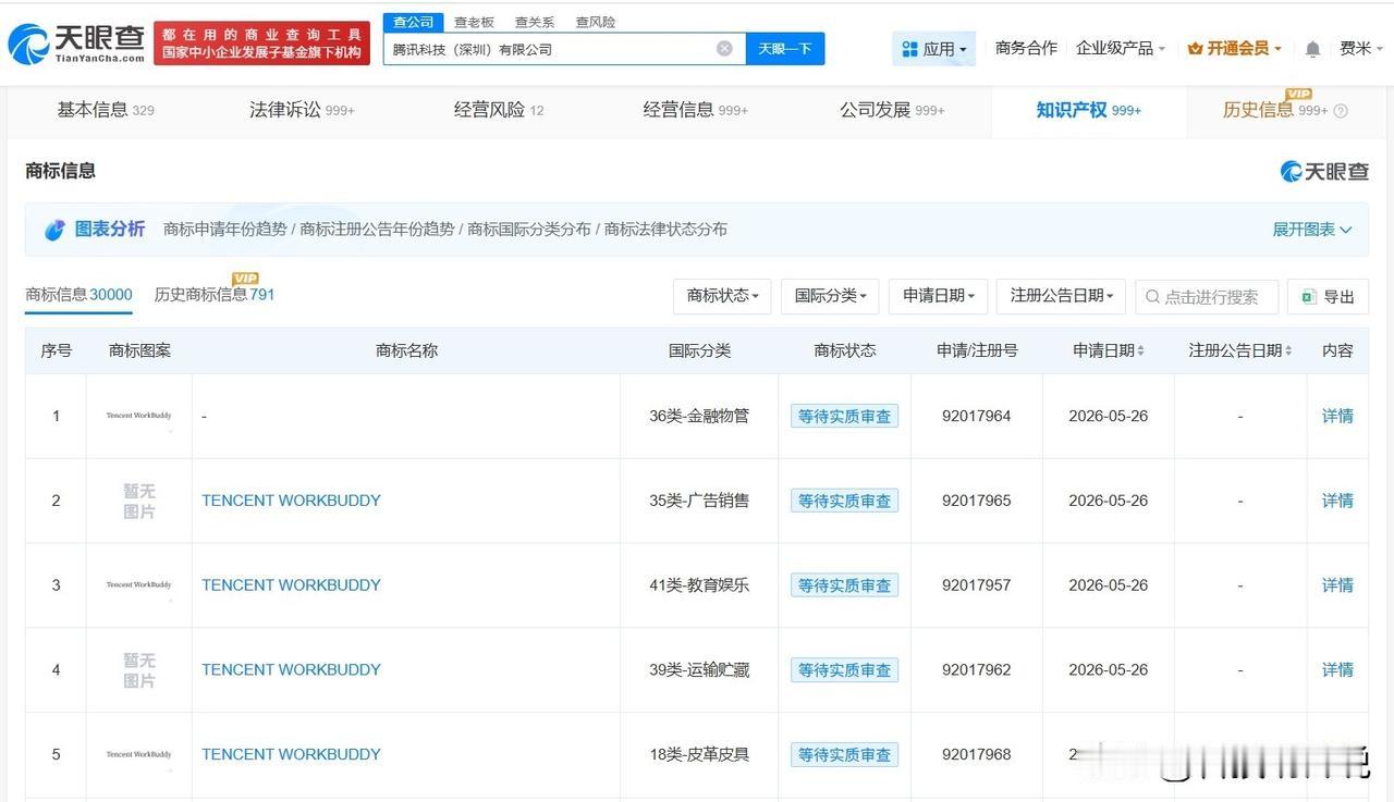 【腾讯申请注册WorkBuddy商标】
天眼查知识产权信息显示，近日，腾讯科技（