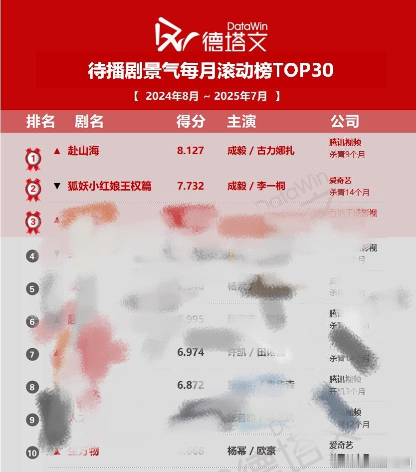 待播剧景气榜，成毅《赴山海》《狐妖小红娘王权篇》霸榜前二 ​​​