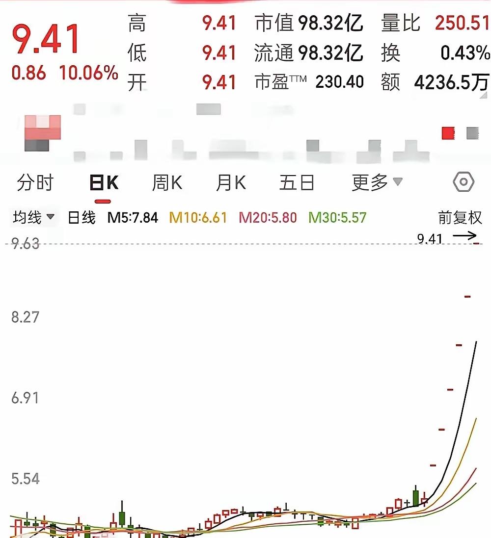 这只股票六连一字板，六天77.21%，今天开盘800万手直接焊死涨停板。买到的人