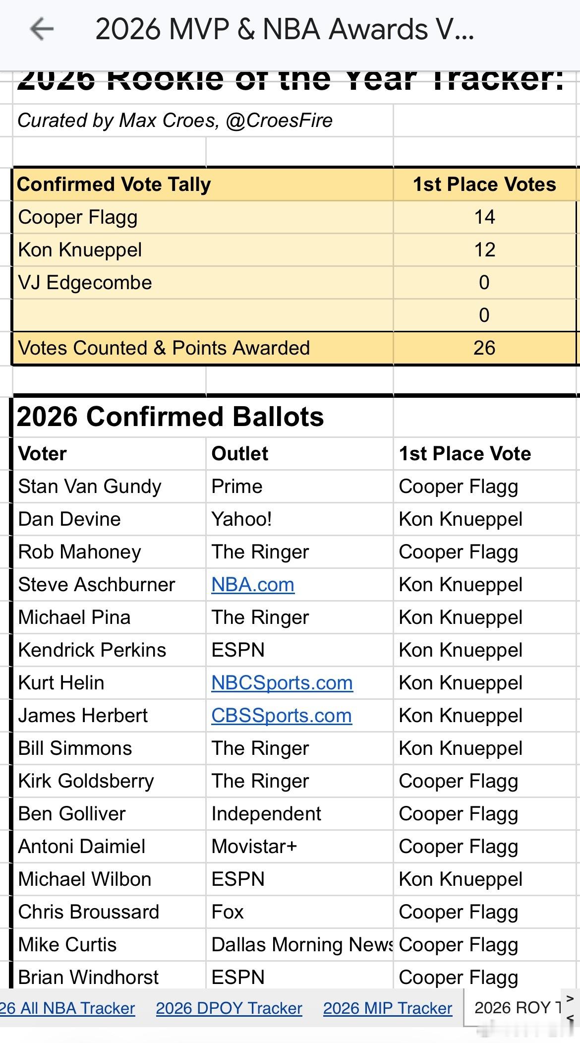 MFFL 目前已经有26名拥有投票权的媒体人公布了最佳新秀的投票。弗拉格得到14