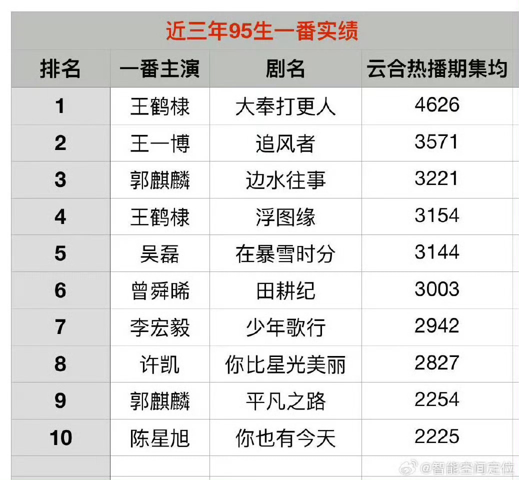 王鹤棣天选谢景行，踩🫓的批皮黑不代表河堤粉丝 