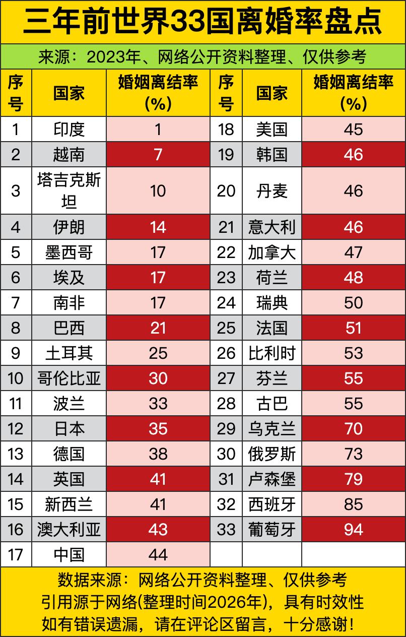 3年前，印度以1%的超低比例稳稳蹲在榜单最末尾，把一众国家远远甩在身后，和榜首的