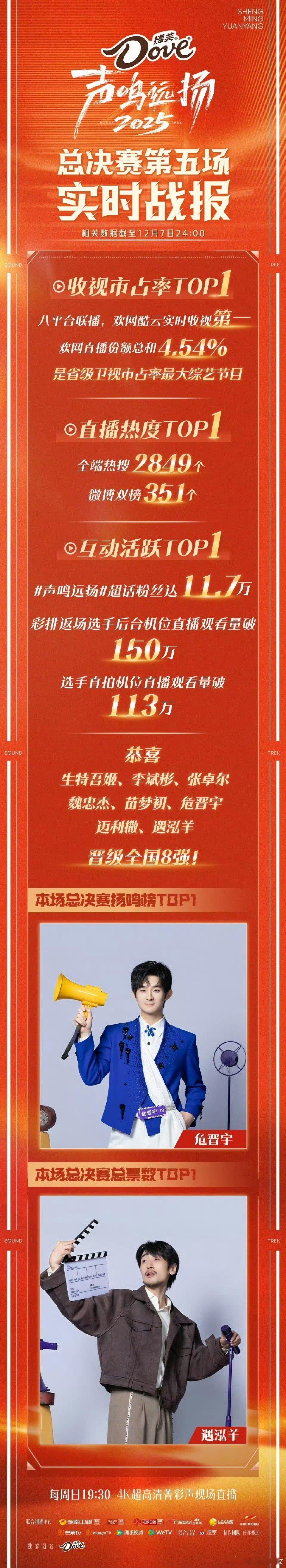 声鸣远扬收视达1.1亿远超同期声鸣远扬收视破1.1亿，远超同期领跑音综，热度口碑