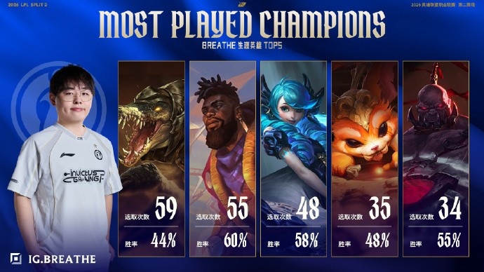 LPL今日数据：Guwon第二赛段至今场均入侵刷野数为34.0 位列第一