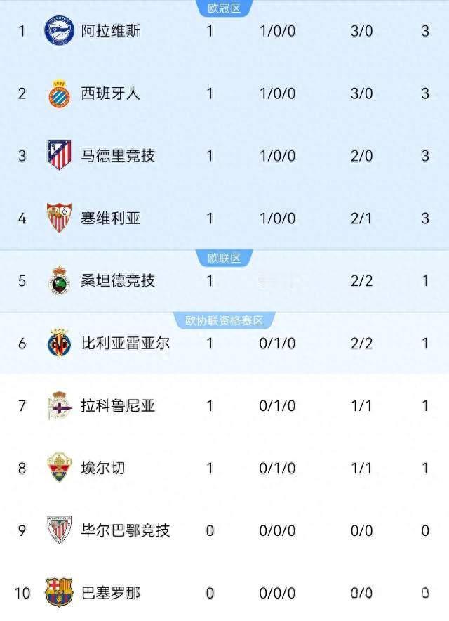 2‑1险胜非洲劲旅！甘伯杯巴萨拿下胜利，转会大戏才刚刚上演
