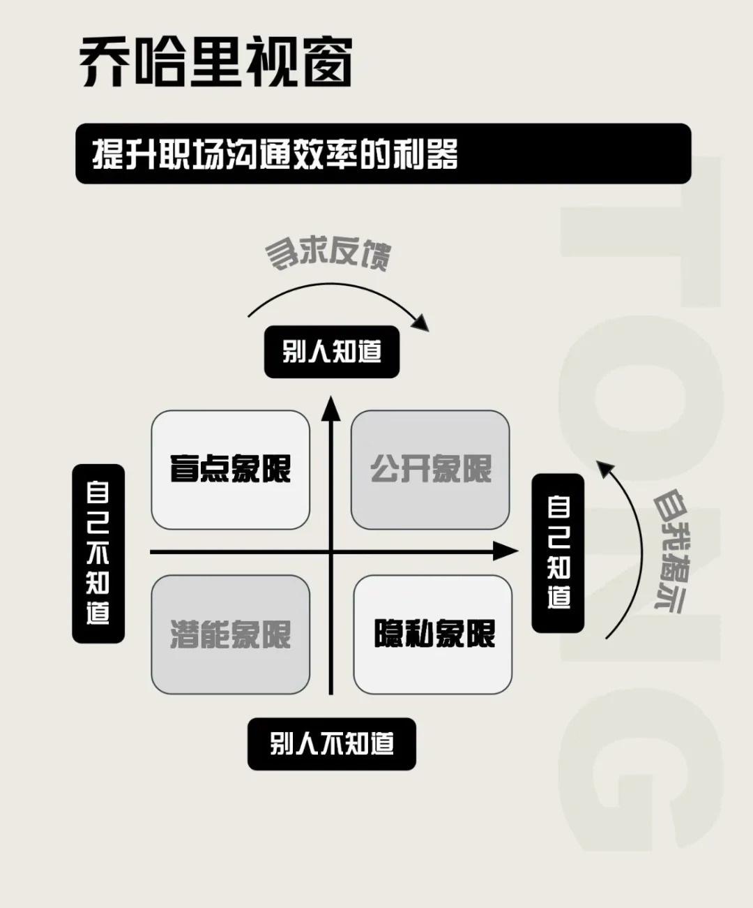 四个沟通模型，能有效提高你的沟通效率
1、乔哈里视窗：帮助你更好地了解自己和他人