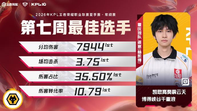 KPL2026夏季赛第七周最佳阵容第七周最佳选手道崽周最佳给到道崽完全不意外，第