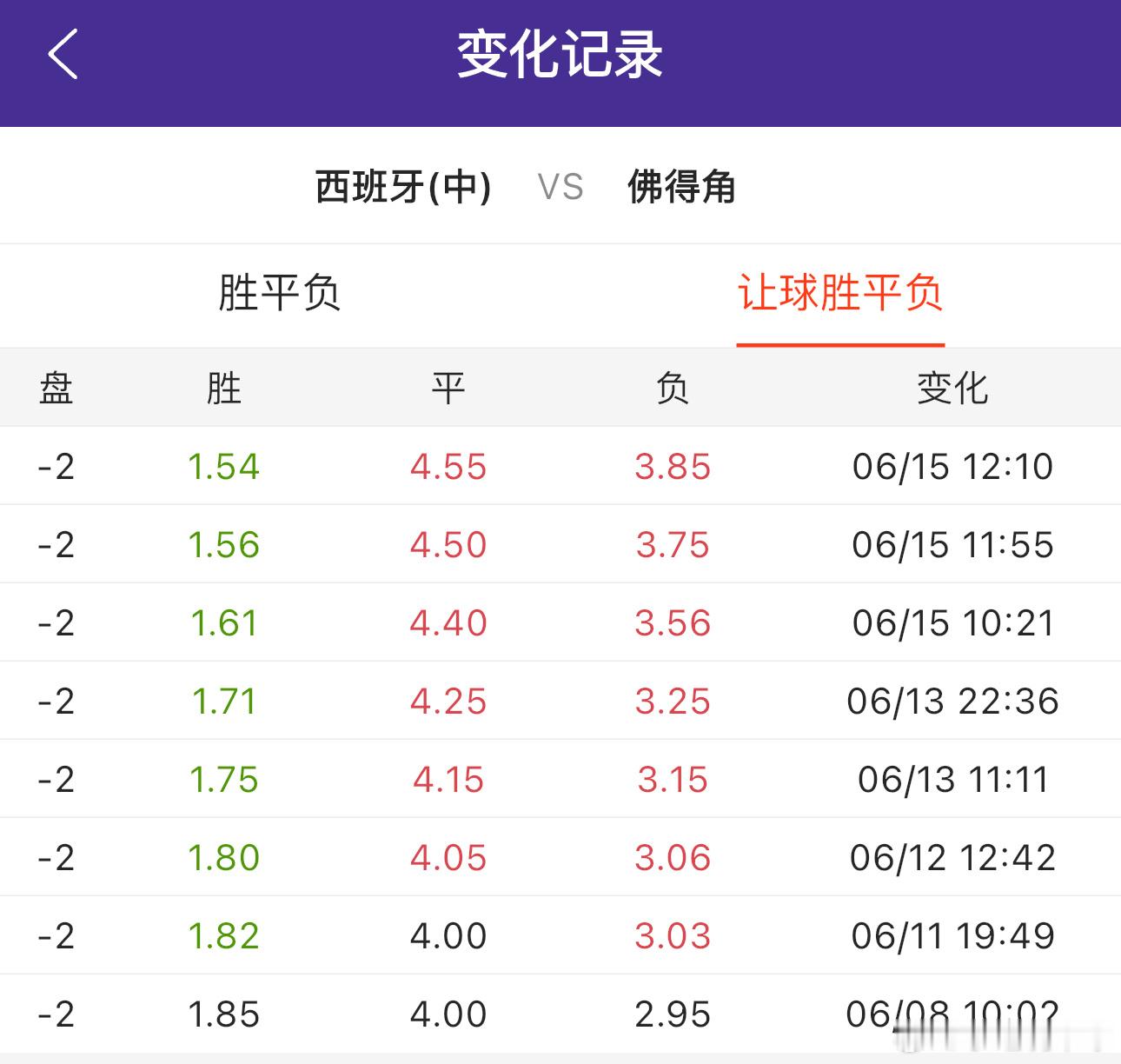 西班牙的1号位走势，怎么和昨天德国一样