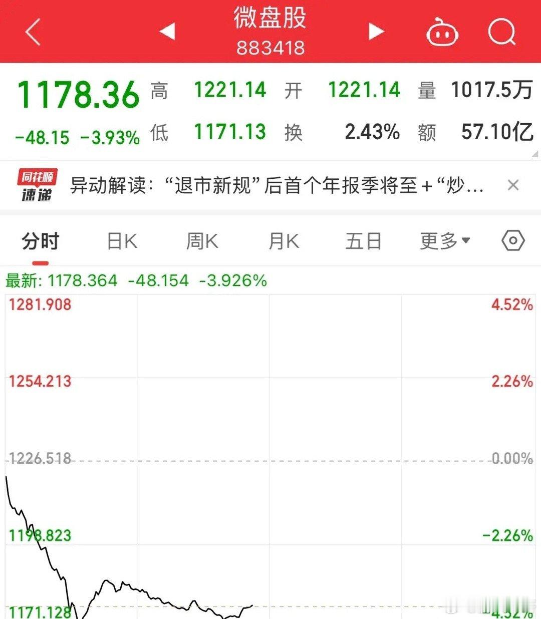 “炒小炒差”压垮微盘股指的最后一根稻草？66家的被ST的名单还没烟消云散，又整这