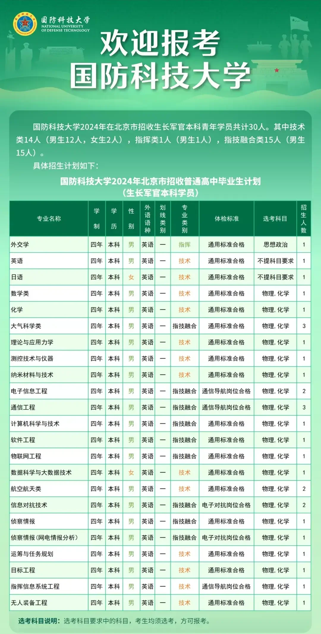国防科技大学2024在各省招生计划出来了，一共2448名本科学员。新生...