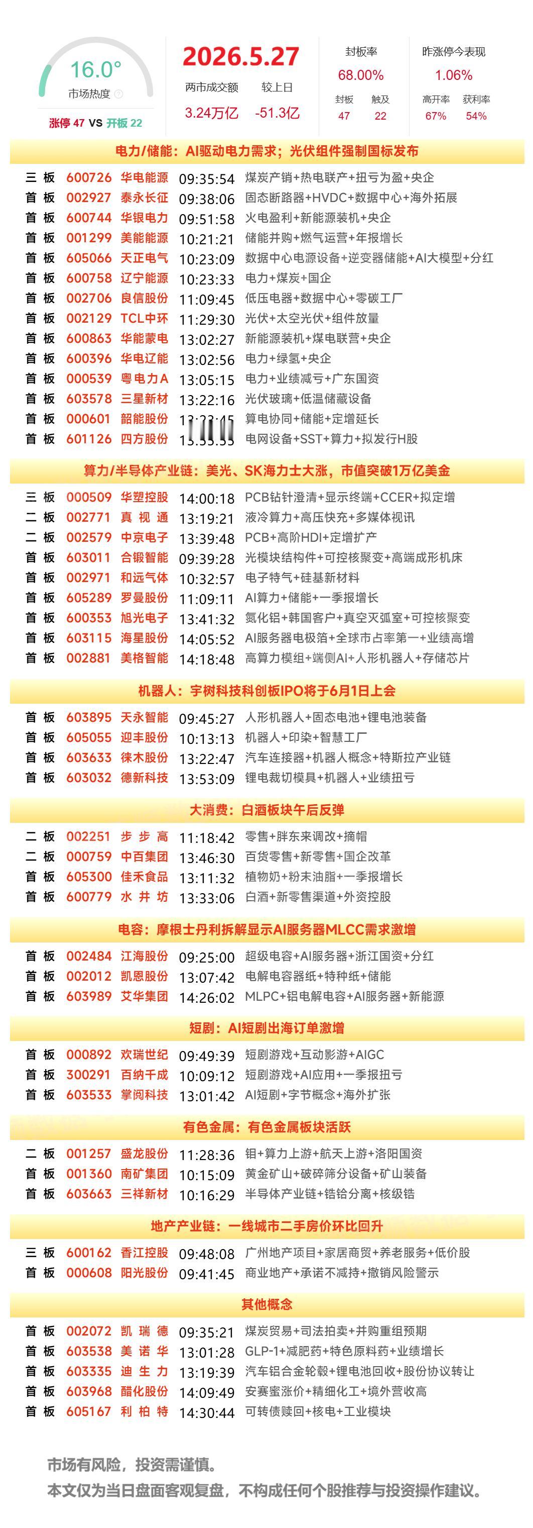 5月27日A股涨停复盘：防御性板块走强，其中大消费板块表现活跃，白酒、零售概念异
