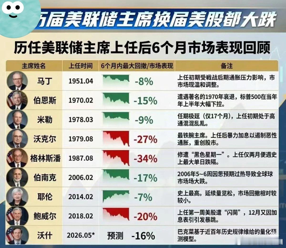 历任美联储主席上任后6个月，美股市场表现回顾 